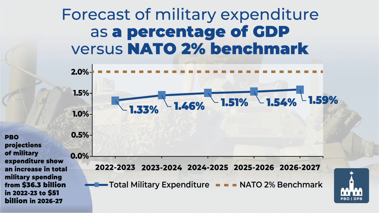 Canada’s Military Expenditure and the NATO 2 Spending Target